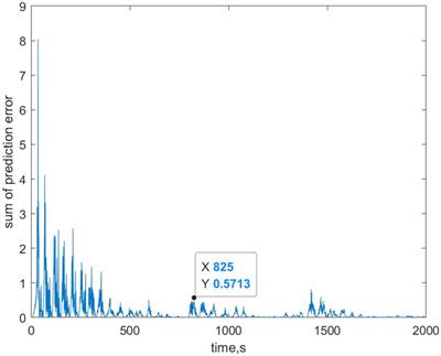 Broad Learning Aided Model Predictive Control With Application to Continuous Stirred Tank Heater